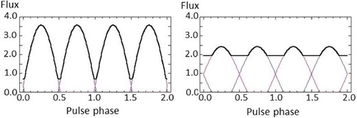 Examples of pulse profile variations in terms of ξ. The pulse profile of the polar cone component in figure 12e in which ξ = 5 changes to the left- and right-hand profiles in this figure by replacing ξ with 10 and 2.5, respectively. (Color online)