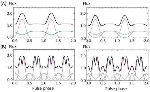 Two examples of pulse profile variations in terms of a combination of ξS and φC. (A) The pulse profile of the polar cone component in figure 12c in which ξ = 5 and φC = 60° changes to the left-hand profile by replacing ξ to 10, and further changes to the right profile by replacing φC to 30°. (B) The pulse profile of the polar cone component in figure 12e in which ξ = 5 and φC = 60° changes to the left- and right-hand profiles by replacing (ξ, φC) to (10, 30°) and further to (10, 15°), respectively. (Color online)