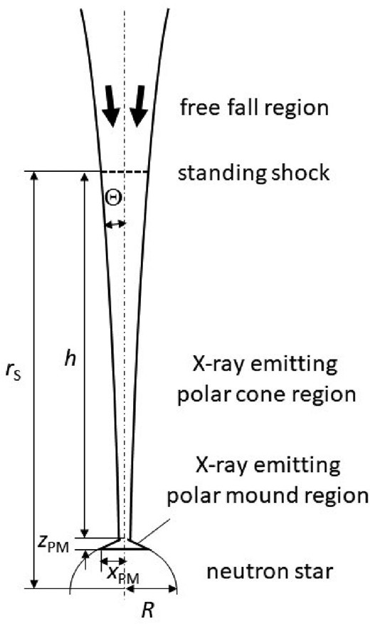 Schematic diagram of magnetic polar regions considered in this paper.