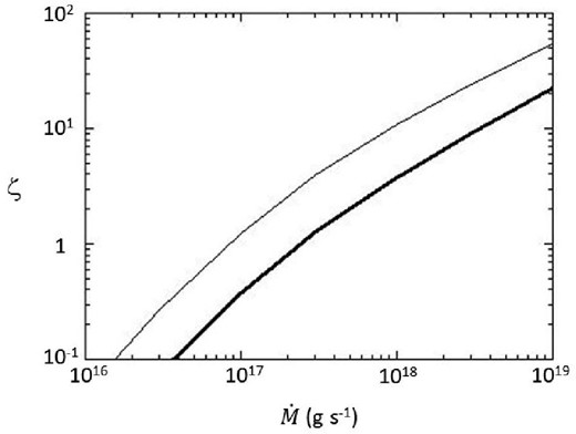 ζ-value, which indicates the dominance of the radiation energy density behind the shock, as a function of $\dot{M}$. The thick and thin lines correspond to cases of μM = 1030 gauss cm3 and μM = 1031 gauss cm3, respectively.