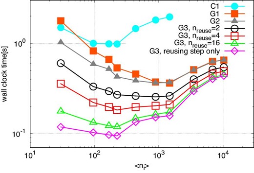 Averaged elapsed time per step against 〈ni〉, in the case of θ = 0.5 and n = 222. Open symbols indicate the results of the runs with method G3. Open squares, open upward triangles, and open inverted triangles indicate the results with nreuse of 2, 4, and 16, respectively. Open circles and open diamonds indicate the elapsed times of the construction step and the reusing step, respectively. Filled circles and filled squares indicate the elapsed times for methods C1 and G1, respectively. (Color online)