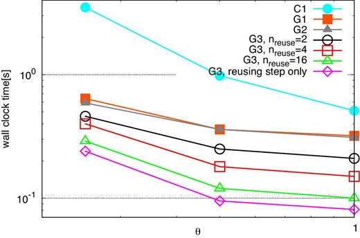 Total times for various methods at the optimal 〈ni〉 against θ, in the case of n = 222. The symbols are as in figure 5. (Color online)