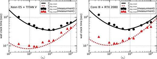 Total elapsed time for both the construction and reusing steps on systems consisting of an Intel Xeon E5-2670 v3 and NVIDIA TITAN V (left panel) and an Intel Core i9-9820x and NVIDIA RTX2080 (right panel). The solid (dashed) curve and filled circles (triangles) indicate respectively the predicted time by using the model and the measured time, in the case of the construction (reusing) step. (Color online)