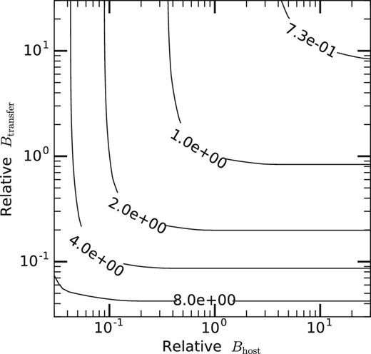Relative execution time of hypothetical systems in the two-dimensional plane of relative Bhost and relative Btransfer. The contours indicate the execution time relative to the reference system. The values of the contours and the x- and y-axes are normalized by those of the reference system.