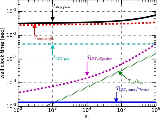 Weak-scaling calculation time plotted as a function of np. The number of particles per node is 220. (Color online)