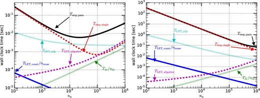 Strong-scaling calculation time plotted as a function of np. The left and right panels show the results in the cases of the total number of particles N of 230 and 240, respectively. (Color online)