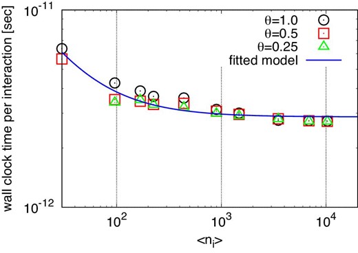 Elapsed time for interaction calculations per interaction. The circles, squares, and triangles indicate the results for θ = 1.0, 0.5, and 0.25, respectively. The solid curve indicates the fitted model. (Color online)