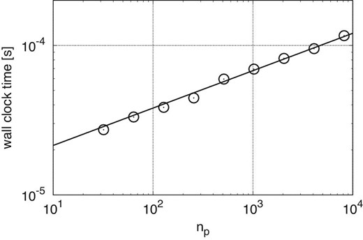 Elapsed time for MPI_Allgather to send a two-byte message against the number of processes. The circles indicate the measurement values and the solid curve indicates our fitting model.