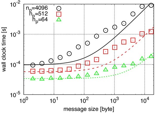 Elapsed times for MPI_Allgather plotted against the message size. The circle, square, and triangle indicate the results with np = 4096, 512, and 64, respectively. The solid, dashed, and dotted curves indicate our fitting models for np = 4096, 512, and 64, respectively.