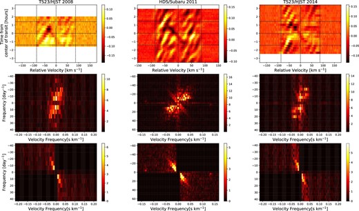 Doppler tomographic data sets and Fourier filters. The first, second, and third columns show the data sets of TS23 in 2008, HDS in 2011, and TS23 in 2014, respectively. Top row: Observed residuals of line profile series. The virtual dotted lines show v = 0, ±v sin i⋆. The bottom, middle, and upper horizontal dotted lines show the beginning, middle, and end of WASP-33b’s transit, respectively. Second row: Fourier spaces after Fourier transform of the residuals of the line profile series. These color scales are shown in square roots. The faint narrow structure from the right bottom to the left upper is a component of WASP-33b’s planetary transit. On the other hand, the bright wide structure from the left bottom to the right upper is a component of pulsations. Third row: Filtered Fourier space so that only the transit component remains. (Color online)