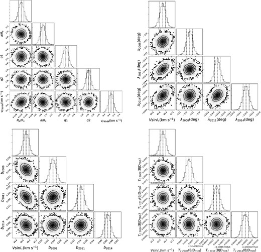 Corner plots for the free parameters after using MCMC as in subsection 2.3. The black circles indicate 68%, 95%, and 99.7% confidence from the inside. In each posterior distribution of each parameter, vertical dotted lines show its best-fit value (middle) and 1 σ confidence (both ends). We created these plots with corner.py (Foreman-Mackey 2016).