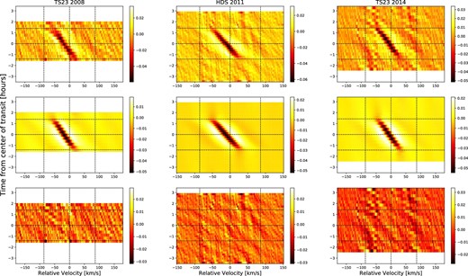 Fitting for filtered residual data by MCMC. These are the same type of color scale as the first row in figure 1. First row: Residual data containing only a planetary shadow. Second row: Filtered models of planetary shadow using best-fit values. Third row: Difference between the first row and the second row. (Color online)