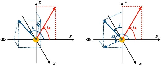 Outlines of the planetary system. We set the y axis as the line of sight and the x–z plane as the plane of the sky. The red and blue vectors show the stellar spin axis and the planetary orbital momentum respectively. (Color online)