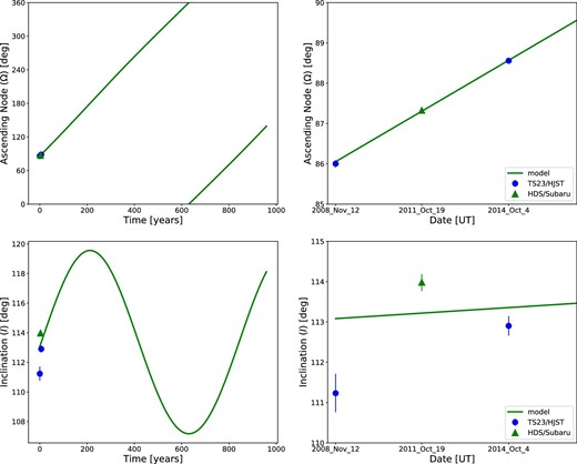 Changes of Ω (upper row) and I (lower row). The left and right columns show the change in the long and short term respectively. The x-axis of the left column is the time in years from the epoch of 2018. The blue circles show values from the data sets of HJST/TS23, whereas the green triangles are values from Subaru/HDS and the green solid lines are the model based on Iorio (2016). (Color online)