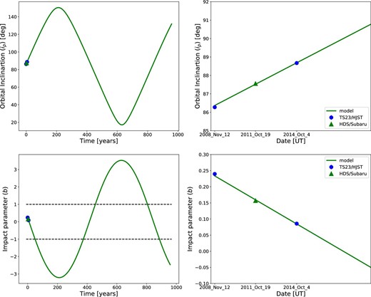 Changes of ip (upper row) and b (lower row). They are the same types as figure 5. In the left bottom figure, the two black dotted lines show the edges of the stellar disk of WASP-33b. When its impact parameter is between −1 and 1, we are able to see its transit. (Color online)