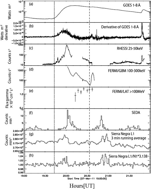 Counting rates of the five detectors from 19:00 to 22:00 UT of the SOL2011-03-07 event. From top to bottom: (a) X-ray intensity curve measured with the GOES at wavelengths of 1–8 Å; (b) differential time profile of the GOES X-ray intensity; (c) hard X-ray intensity curve measured by RHESSI in the 25–50 keV region; (d) hard X-ray time profile measured with FERMI-GBM in the 100–300 keV region; (e) gamma-ray time profile measured with FERMI-LAT for photons with Eγ > 100 MeV; (f) counting rate of the SEDA neutron detector for neutrons with En > 35 MeV; (g) Sierra Negra SNT counting rate of the L1 channel (three-minute running average data); and (h) Sierra Negra SNT counting rate of the L1 channel normalized by the N1 channel by multiplying by a factor of 3.138.