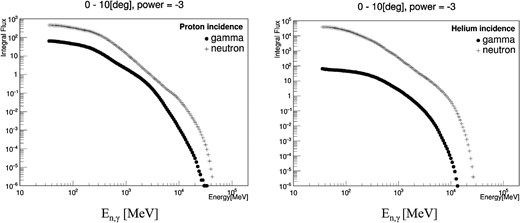 Integral energy spectrum of gamma-rays and neutrons at the Sun, emitted in the forward cone (≲10°) for 106 particles. The results are given by the Monte Carlo calculation based on GEANT4. The left-hand panel shows the integral energy spectrum of neutrons (+) and gamma-rays (•) for proton incidence, and the right-hand panel corresponds to the incidence of helium ions. Either protons or helium ions were injected into the solar atmosphere with a power-law index of 3. The maximum energy of ions is set at 100 GeV per nucleon. The fluxes represent the forward-emitted neutrons and gamma-rays to a solar atmosphere thickness of 10 g cm−2. The vertical number represents the expected number of secondary particles (n, γ) with energy higher than En,γ for the injection of 106 protons or helium ions into the solar surface.