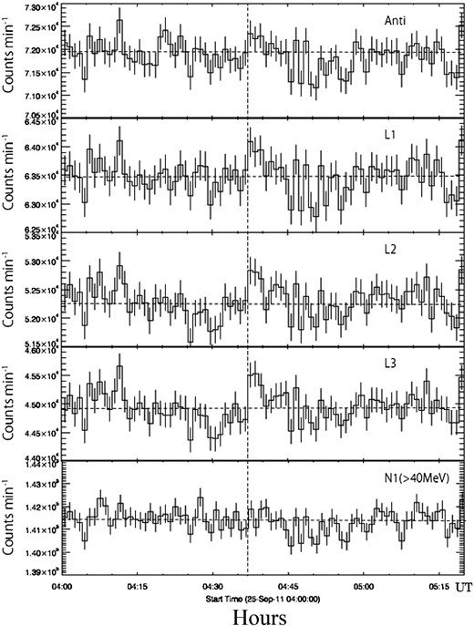 Counting rates of each channel of the SNT located at Yangbajing in Tibet (4300 m above sea level). From top to bottom: one-minute counting rates of the Anti_all, L1, L2, L3, and N1 channels are presented. The details of each channel are provided in the text. The vertical dotted line corresponds to the start time of the excess of FERMI-GBM soft gamma-rays at 04:37 UT (RHESSI website). The horizontal dashed line represents the average value of the counting rate of each channel from 04:00 to 05:20 UT. The atmospheric thickness in the solar direction was 730 g cm−2. The pressure effect has already been corrected.