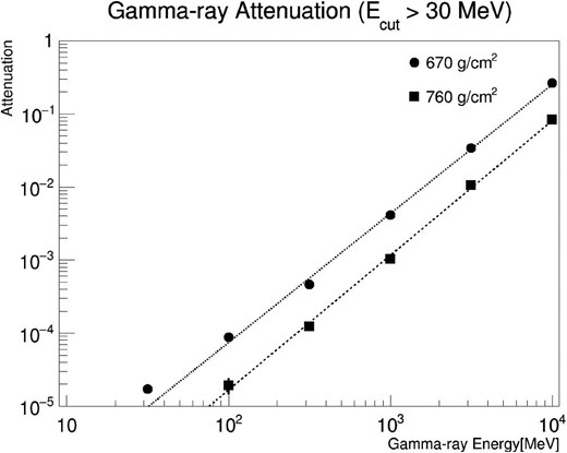Attenuation of gamma-rays in the atmosphere as a function of the threshold energy. The upper line (•) shows the attenuation at an atmospheric depth of 670 g cm−2, while the lower line (▪) corresponds to the attenuation at an atmospheric depth of 760 g cm−2. The threshold energy is set at Eγ > 30 MeV.