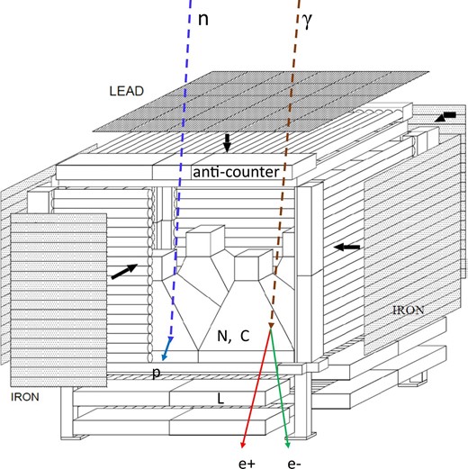 Schematic diagram of the Mt. Sierra Negra Solar Neutron Telescope located at 4600 m. The N signals are produced by the central scintillator without any signal in the anti-counter, while the signals of charged particles C are created by the coincidence between the signals induced by the central scintillator (N) and the signals recorded by the anti-counter. The L signals are formed by the coincidence between the N1 signals and those deposited in the proportional counters underneath the scintillator. Diagrams of the detection principle of neutrons (left) and gamma-rays (right) using the L detectors are also presented. (Color online)