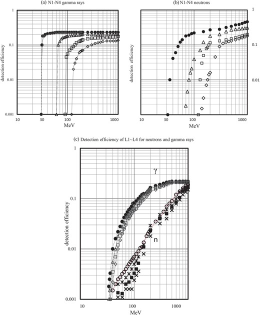 Detection efficiency of incoming neutrons and photons of each channel is presented as a function of the incident energy. (a) Response curves of the SNT at Mt. Sierra Negra for gamma-rays. (b) Response curve of the SNT for incident neutrons. (c) Response curve of L1–L4 channels for neutrons and gamma-rays. The upper black labels N1(•), N2(Δ), N3($\square $), and N4(◊) indicate the detection efficiency of the neutral channels of the thick plastic scintillator, while the lower symbols of L1($\circ $), L2(*), L3(▪), and L4 (×) represent the detection efficiency for the lower arrays located under the central thick plastic scintillator, composed of PCs with the coincidence of the N1 signal. The black solid circle corresponds to gamma-rays, while the open circle represents the detection efficiency of neutrons of the L1 channel. (Color online)