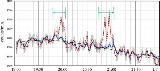 Counting rates for one-minute periods of the SN-SNT between 19:00 and 22:00 UT for the SOL2011-03-07 event. The black solid line represents the counting rate of the N1 channel, while the red dashed curve shows the counting rate of the L1 channel. To compare both counting rates, the counting rate of the L1 channel is multiplied by a factor of 3.138. The definition of the N and L channels are given in the text. The vertical bar represents the statistical error of each point. The black dashed curve corresponds to the best-fitting curve to the N1 count by the third-order polynomial function $y\ = {\rm{\ }}212.11{x^3} - 13287{x^2} + 276410x - 1823533$, where y represents the counting rate for one minute, while x corresponds to the time in units of hours (UT). The vertical green lines delimit the times of the two significant increases. (Color online)