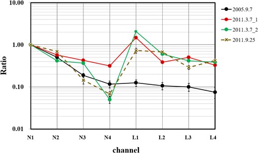 One-minute-value excess registered by the N and L channels, normalized to the excess of the N1 channel (ΔN1). The red line indicates the first peak of the SOL2011-03-07 event; the green line indicates the second peak. The brown dashed curve presents the excess ratio of the counting rate recorded by the Yangbajing SNT for SOL2011-09-25 (details are given in appendix 1). These three plots have a remarkable difference compared with the counting rates recorded by the solar neutron event registered on SOL2005-09-07. The excesses of the L1–L4 channels are easily recognized. (Color online)