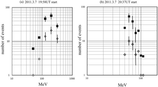 Solar neutron energy spectra for (a) the first and (b) the second bumps observed by the SEDA-FIB detector. Instantaneous production of neutrons on the solar surface was assumed. We assumed that neutrons were produced at the hard X- ray maxima times of 19:58 UT (a) and 20:37 UT (b). The gray diamonds denote the observed data; the black squares denote the data corrected for the decay effect in flight between the Sun and Earth.
