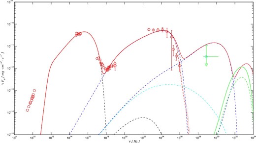 Predicted multi-wavelength flux and neutrino flux of TXS 0506+056 for the proton synchrotron model. The red circles are the observed multi-wavelength data and the green circle is the detected neutrino flux from the IceCube observation. The black dashed curves represent the synchrotron emission and the SSC emission, respectively (from left to right). The blue dashed curves represent the proton synchrotron emission, the synchrotron emission from the secondary pairs, and the $\gamma$-ray emission from $\pi ^{0}$ decay, respectively (from left to right). The cyan dashed curves represent the synchrotron emission of the secondary pairs from the Bethe–Heitler process. The green dashed curve represents the muon neutrino spectrum from the charged pion decay. The all-flavor neutrino spectrum is also shown as the green solid curve. The red solid curve is the total spectrum from all emission components, while the red dashed curve is the EBL-corrected spectrum using the EBL model of Finke, Razzaque, and Dermer (2010). For comparison, The EBL-corrected spectrum using the EBL model of Franceschini, Rodighiero, and Vaccari (2008) is also shown as the red dotted curve. The observed data are taken from IceCube Collaboration (2018b). (Color online)