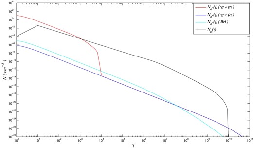 Proton, electron, and positron spectra from the derived SEDs in figure 1. (Color online)