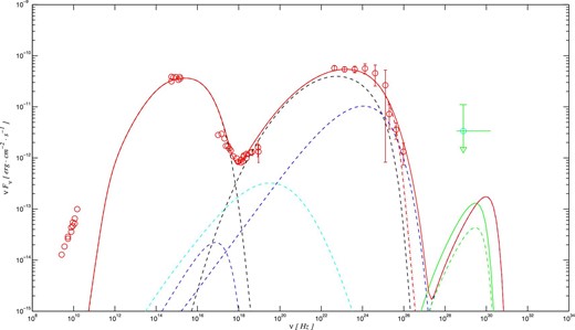 As figure 1, but for the hybrid leptonic–hadronic model. (Color online)