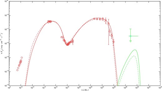 As figure 3, but for a different Doppler factor. The solid curves represent the predicted electromagnetic and neutrino spectrum for a high Doppler factor ($\delta =40$). For comparison, the predicted electromagnetic and neutrino spectra for a low Doppler factor ($\delta =28$) are also shown as the dashed curves. (Color online)