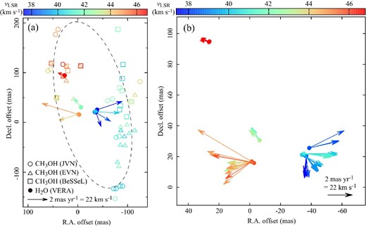 (a) H2O maser feature distribution with internal motion (filled circles with arrows); 2 mas yr−1 corresponds to 22 km s−1 at a distance of 2.31 kpc. The coordinate of the map origin is shown in table 2. The open circles, triangles, and squares represent the positions of the 6.7 GHz CH3OH masers observed by JVN (Sugiyama et al. 2008), EVN (Surcis et al. 2012), and BeSSeL (Reid et al. 2019), respectively. The ellipse (dashed line) is the best fit of the morphology of the distribution of the 6.7 GHz CH3OH masers, assuming that they are associated with a disk-like structure. (b) Enlarged view of the H2O maser area. The internal motions of individual H2O maser spots are shown.