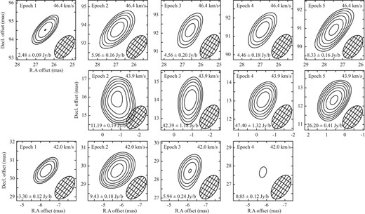 Phase-referencing images of H2O maser spots at vLSR = 46.4, 43.9, and 42.0 km s−1. The contours are plotted at the level of σrms × 5 × √2n (n = 1, 2, 3, …). The peak intensity, Ipeak, and the rms noise level, σrms, are shown in the bottom left corner of each panel by Ipeak ± σrms.