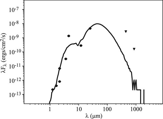 Spectral energy distribution of W 48 A core H-2a recalculated with the revised distance. Filled triangles are used for upper limits.