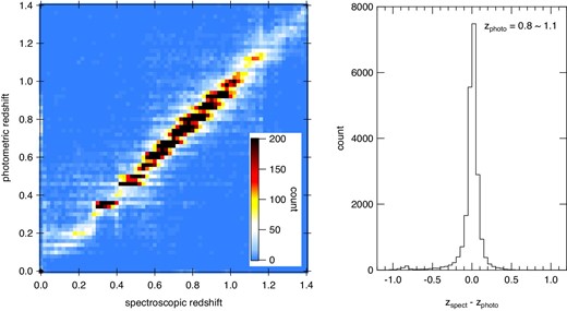 Comparison of photo-z derived from HSC photometric data and spec-z drawn from redshift catalogs of SDSS DR14, WiggleZ, DEEP2 DR4, VVDS, VIPERS, and PRIMUS. The left panel shows a density plot of photo-z vs. spec-z. The right panel shows a histogram of the difference between the two redshifts for objects at a photo-z of 0.8–1.1. (Color online)