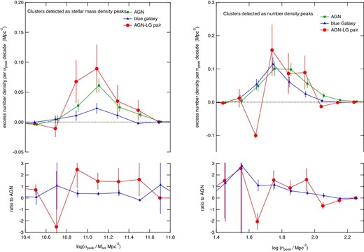 Left: Distributions of peak stellar mass density for three samples. The ratios to the densities measured for the whole AGN sample are plotted in the bottom panel. Right: As the left panel but for the peak number density. (Color online)