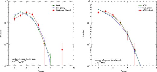 Left: Normalized distribution of number of clusters detected as stellar mass density peaks and found at <5 Mpc from the target objects. The threshold peak density was set to 10$^{11}\, M_{\odot }\:$Mpc−2. Right: The same plot for clusters detected as the number density peak. The threshold was set to 101.8 Mpc−2. (Color online)