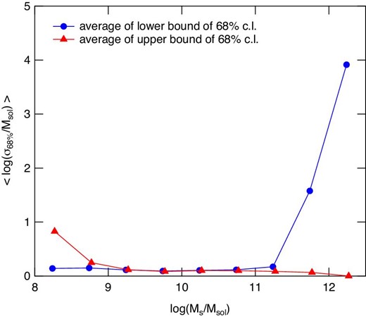 Averages of errors in the estimates of stellar mass for lower (solid circles connected with lines) and upper (solid triangles connected with lines) bounds of 68% C.L. interval in log Ms/$M_{\odot }$. (Color online)