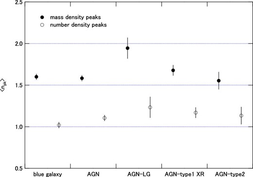 Average number of clusters found at <5 Mpc from the target objects. Solid circles represent the number for clusters detected as stellar mass density peaks and open circles represent the number for clusters detected as number density peaks.