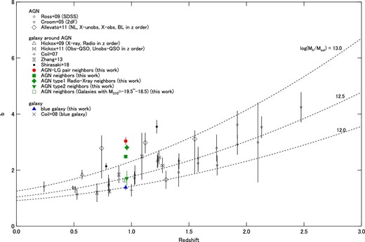 Conditional absolute biases measured for galaxies (Mλ310 < −19) around five target types: AGN–LG pair, AGN (all types), AGN type 1 XR (X-ray and/or radio detection), AGN type 2, and blue galaxies are plotted as solid makers. A bias calculated for galaxies with Mλ310 = −19.5–−18.5 around the AGN (all types) is also plotted with an open square. The same bias corresponding to our previous results (Shirasaki et al. 2018) and those obtained from the AGN–galaxy cross-correlation by other authors (Coil et al. 2007; Hickox et al. 2009, 2011; Zhang et al. 2013) are also shown. The absolute biases obtained for the AGN (Croom et al. 2005; Ross et al. 2009; Allevato et al. 2011) and galaxy (Coil et al. 2008) auto-correlation are also plotted. The dashed lines represent the redshift evolution of bias for a DM halo of the given mass, which is calculated in the same way as described in Shirasaki et al. (2018). (Color online)