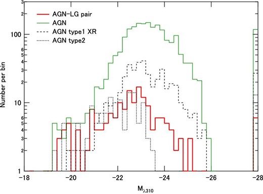 Distribution of absolute magnitude Mλ310 for each AGN sample. AGNs for which the absolute magnitude was not measured owing to saturation or other selection criteria are counted in the brightest bin. (Color online)