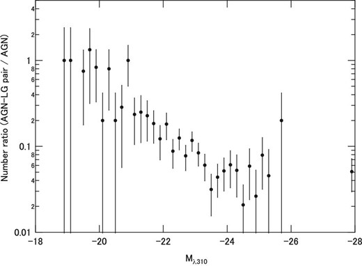 Ratio of the number of AGNs in the AGN–LG sample to their number in the whole AGN sample at each absolute magnitude Mλ310.