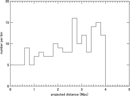 Distribution of projected separation distance between AGN and LG in the AGN–LG pair sample.