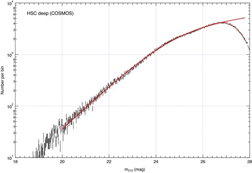 Distribution of apparent magnitude mλ310 derived from a deep dataset of the COSMOS field, where mλ310 is the apparent magnitude measured at a wavelength of 310(1 + 0.9) nm in the observer frame, that is, 310 nm in the rest frame at redshift 0.9. The solid and dashed lines represent the fitted function expressed in a broken power-law function and that multiplied by the completeness C(m), respectively. (Color online)