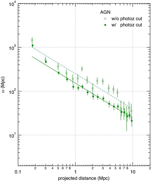 Projected cross-correlation functions for the whole AGN sample. The open squares indicate the correlation function obtained using all of the galaxies, whereas the solid squares represent that obtained using the photo-z selected galaxies. The same ρ0 parameter, which was estimated without correcting the reduction through a photo-z selection, is used for both. We use the ratio between them as the correction factor for the photo-z selection. (Color online)