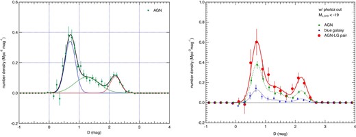 Left: Color distributions of photo-z selected galaxies around the AGNs of the whole AGN sample. The distributions were fitted using a linear combination of three Gaussian functions, each of which corresponds to blue-, green-, and red-type galaxies. Right: Color distributions of photo-z selected galaxies around AGNs or blue galaxies for the samples of whole AGN, blue galaxy, and AGN–LG pairs. The distributions are fitted using three Gaussian functions.