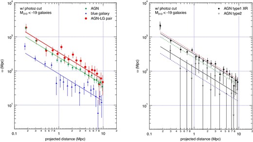 Left: Projected cross-correlation functions derived for the whole AGN, blue galaxy, and AGN–LG pair samples. The solid lines indicate the power-law functions fitted to the data points. The photo-z selected galaxies were used and the data were corrected for a reduction in the factor of 0.61. Right: The same plots as the left panel for the AGN type 1 XR (X-ray and/or radio detection) and AGN type 2 samples. The solid lines are the functions fitted to the data of these two samples, and the dashed lines are the functions fitted to the whole AGN, AGN–LG, and blue galaxies, as shown in the left panel with the solid lines. (Color online)