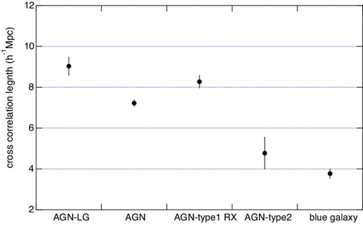 Cross-correlation lengths measured for the five targets.