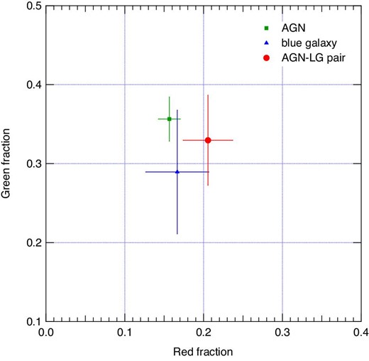 Fractions of red and green galaxies obtained for the three samples. (Color online)